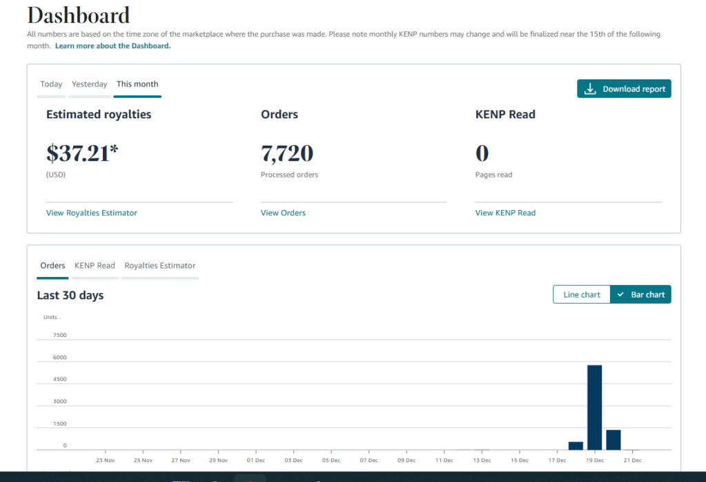 Screenshot of Katherine Pickett's Amazon Dashboard showing 7,720 downloads with a bar chart indicating sales on the last three days of a 30-day period. Estimated Royalties are $37.21